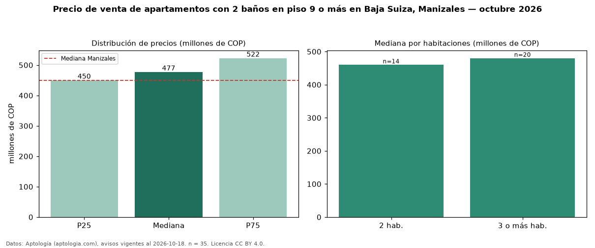 Precio de venta de apartamentos con 2 baños en piso 9 o más en Baja Suiza, Manizales — octubre 2026