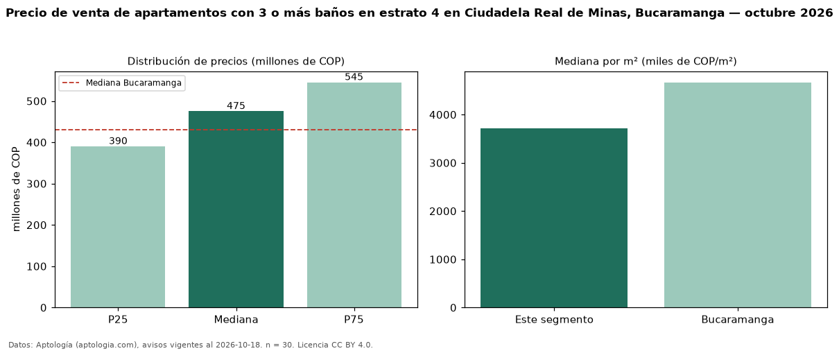 Precio de venta de apartamentos con 3 o más baños en estrato 4 en Ciudadela Real de Minas, Bucaramanga — octubre 2026