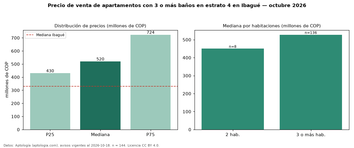 Precio de venta de apartamentos con 3 o más baños en estrato 4 en Ibagué — octubre 2026