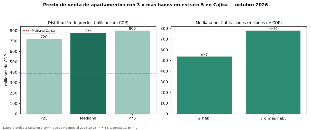 Precio de venta de apartamentos con 3 o más baños en estrato 5 en Cajicá — octubre 2026