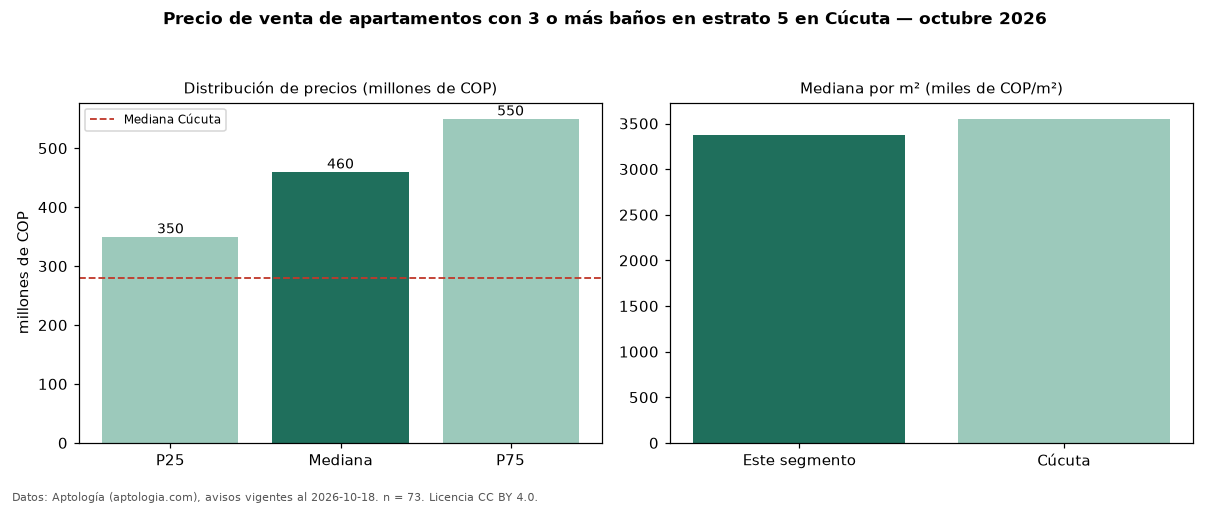 Precio de venta de apartamentos con 3 o más baños en estrato 5 en Cúcuta — octubre 2026