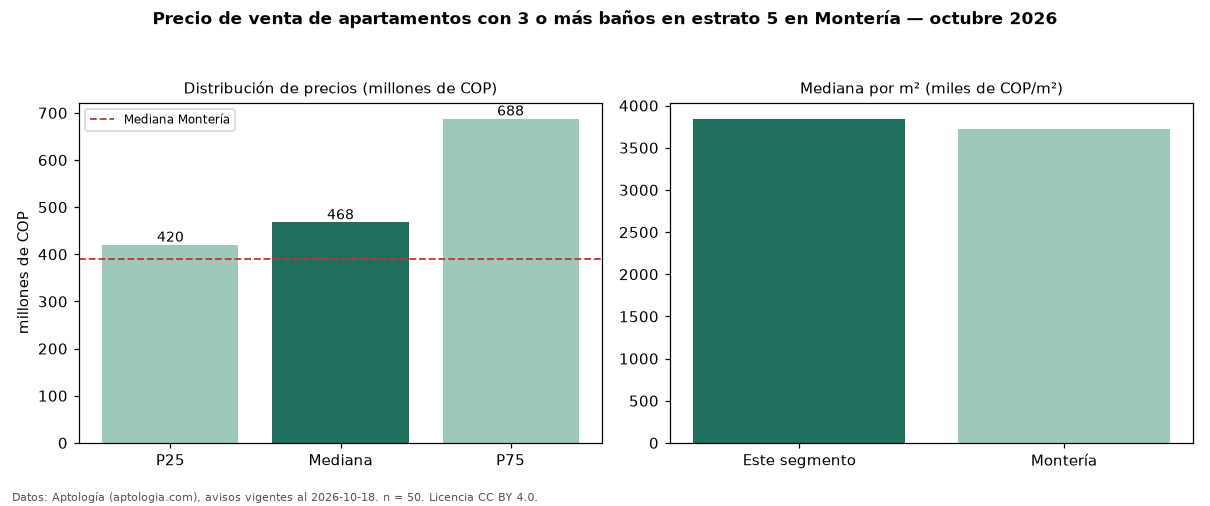 Precio de venta de apartamentos con 3 o más baños en estrato 5 en Montería — octubre 2026