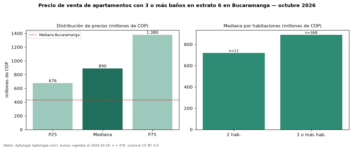Precio de venta de apartamentos con 3 o más baños en estrato 6 en Bucaramanga — octubre 2026