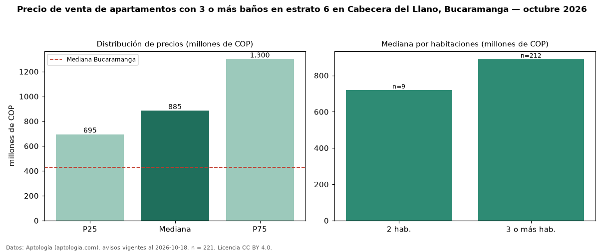 Precio de venta de apartamentos con 3 o más baños en estrato 6 en Cabecera del Llano, Bucaramanga — octubre 2026