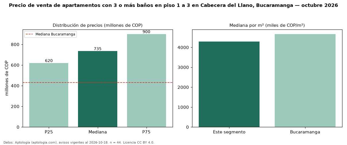 Precio de venta de apartamentos con 3 o más baños en piso 1 a 3 en Cabecera del Llano, Bucaramanga — octubre 2026