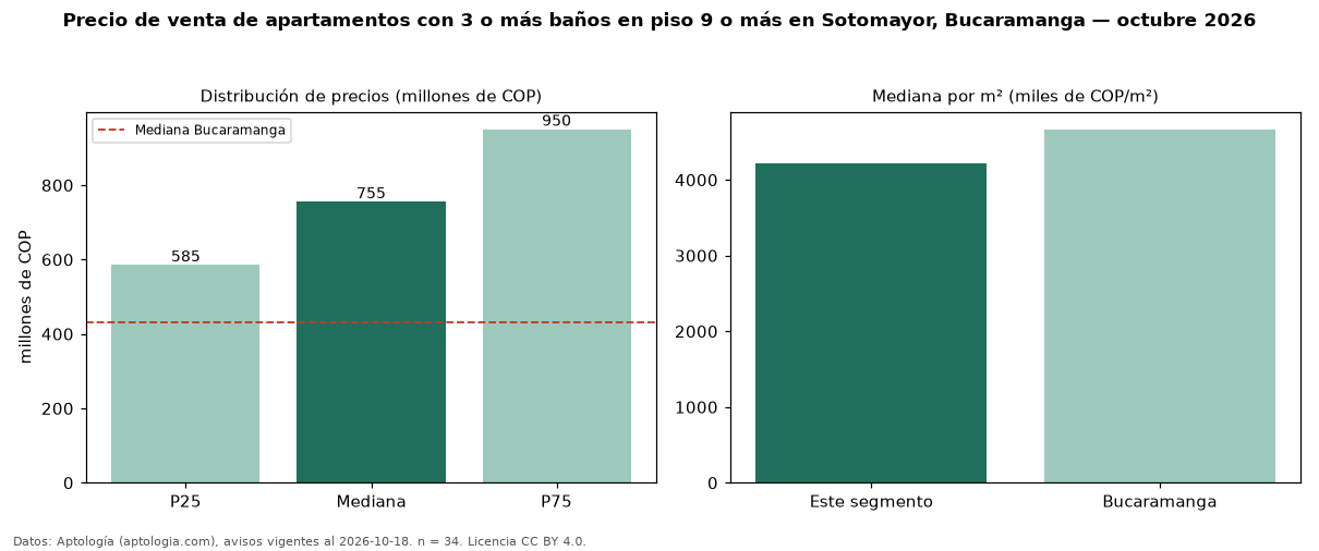 Precio de venta de apartamentos con 3 o más baños en piso 9 o más en Sotomayor, Bucaramanga — octubre 2026