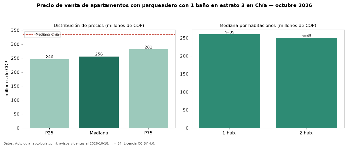 Precio de venta de apartamentos con parqueadero con 1 baño en estrato 3 en Chía — octubre 2026