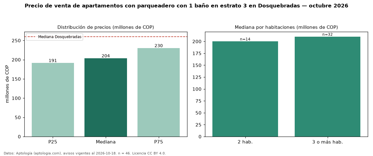 Precio de venta de apartamentos con parqueadero con 1 baño en estrato 3 en Dosquebradas — octubre 2026