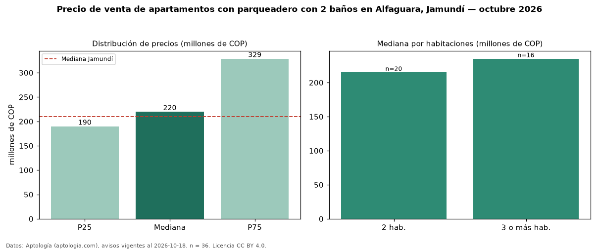 Precio de venta de apartamentos con parqueadero con 2 baños en Alfaguara, Jamundí — octubre 2026