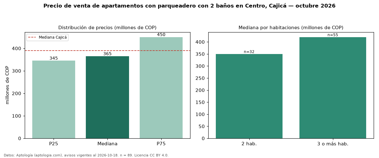 Precio de venta de apartamentos con parqueadero con 2 baños en Centro, Cajicá — octubre 2026