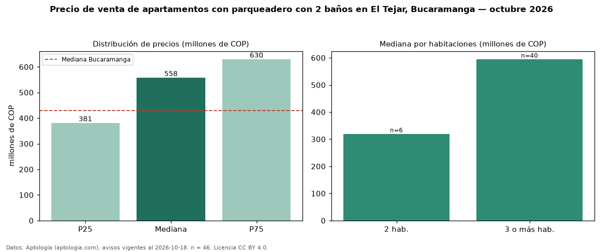 Precio de venta de apartamentos con parqueadero con 2 baños en El Tejar, Bucaramanga — octubre 2026