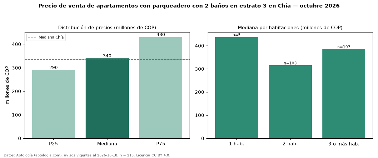Precio de venta de apartamentos con parqueadero con 2 baños en estrato 3 en Chía — octubre 2026