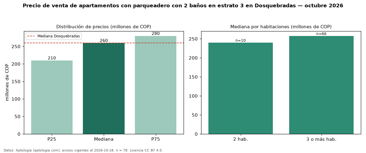 Precio de venta de apartamentos con parqueadero con 2 baños en estrato 3 en Dosquebradas — octubre 2026