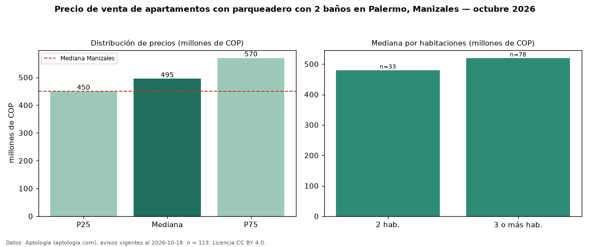 Precio de venta de apartamentos con parqueadero con 2 baños en Palermo, Manizales — octubre 2026