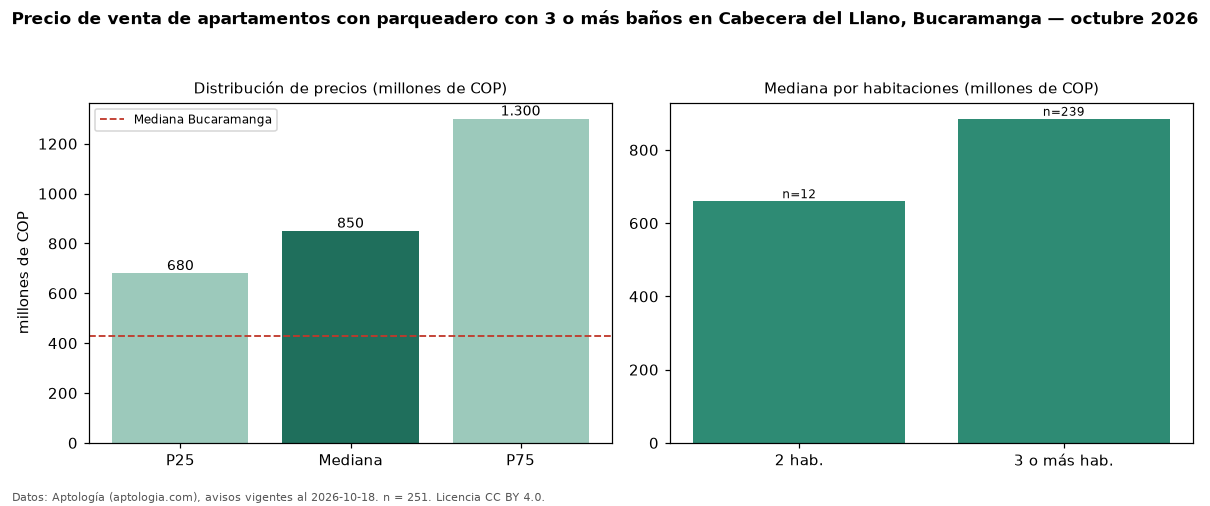 Precio de venta de apartamentos con parqueadero con 3 o más baños en Cabecera del Llano, Bucaramanga — octubre 2026
