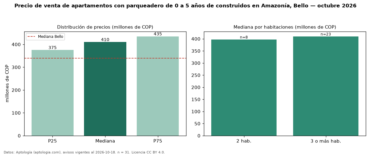 Precio de venta de apartamentos con parqueadero de 0 a 5 años de construidos en Amazonía, Bello — octubre 2026