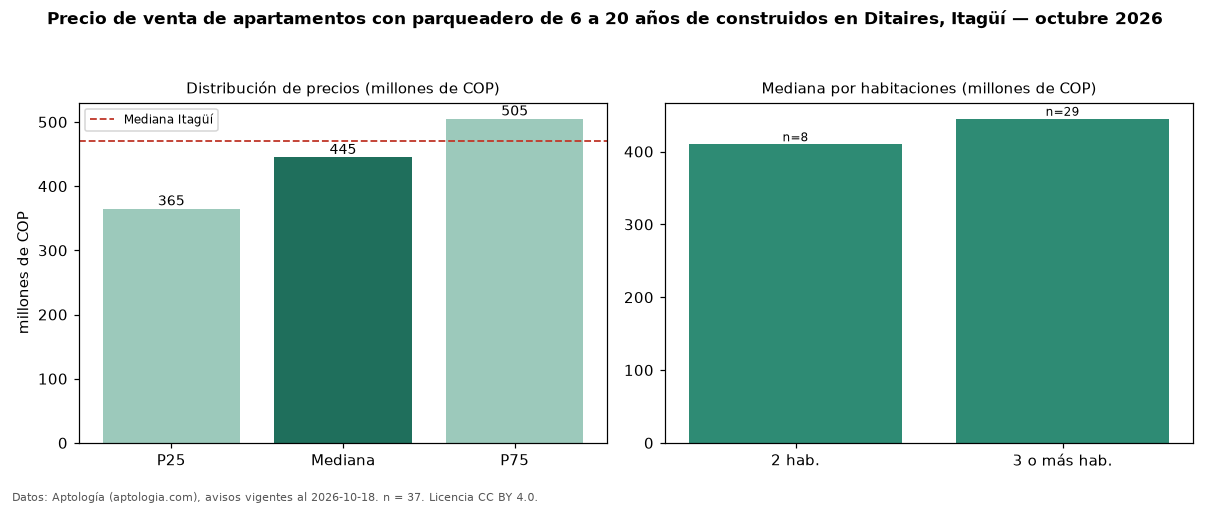Precio de venta de apartamentos con parqueadero de 6 a 20 años de construidos en Ditaires, Itagüí — octubre 2026