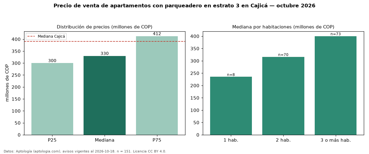 Precio de venta de apartamentos con parqueadero en estrato 3 en Cajicá — octubre 2026