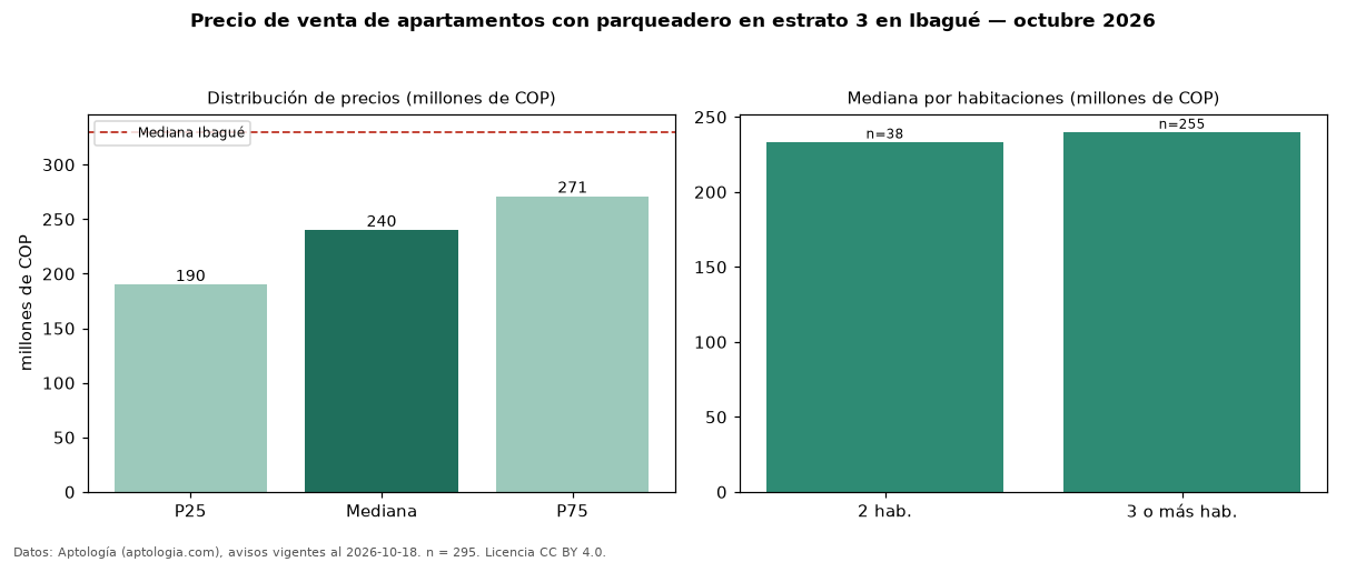Precio de venta de apartamentos con parqueadero en estrato 3 en Ibagué — octubre 2026