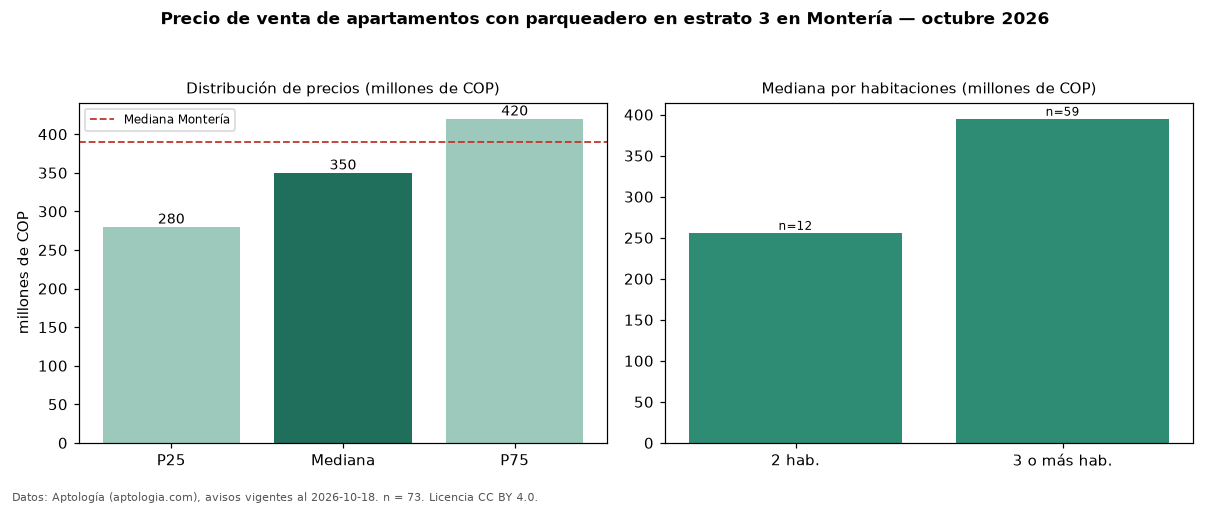 Precio de venta de apartamentos con parqueadero en estrato 3 en Montería — octubre 2026