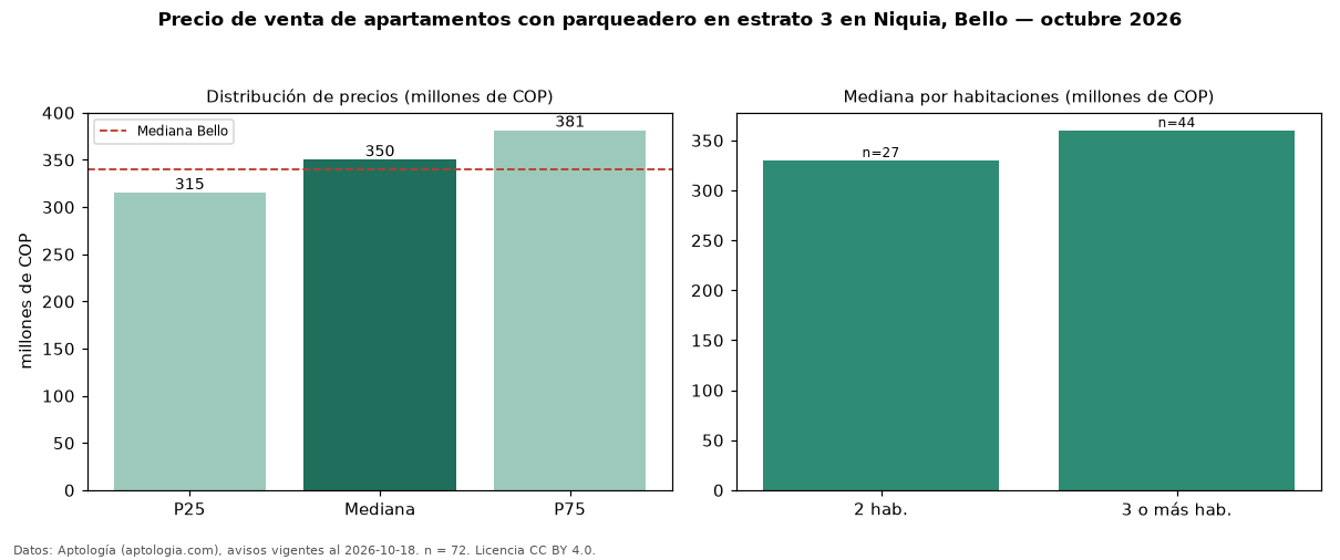 Precio de venta de apartamentos con parqueadero en estrato 3 en Niquia, Bello — octubre 2026
