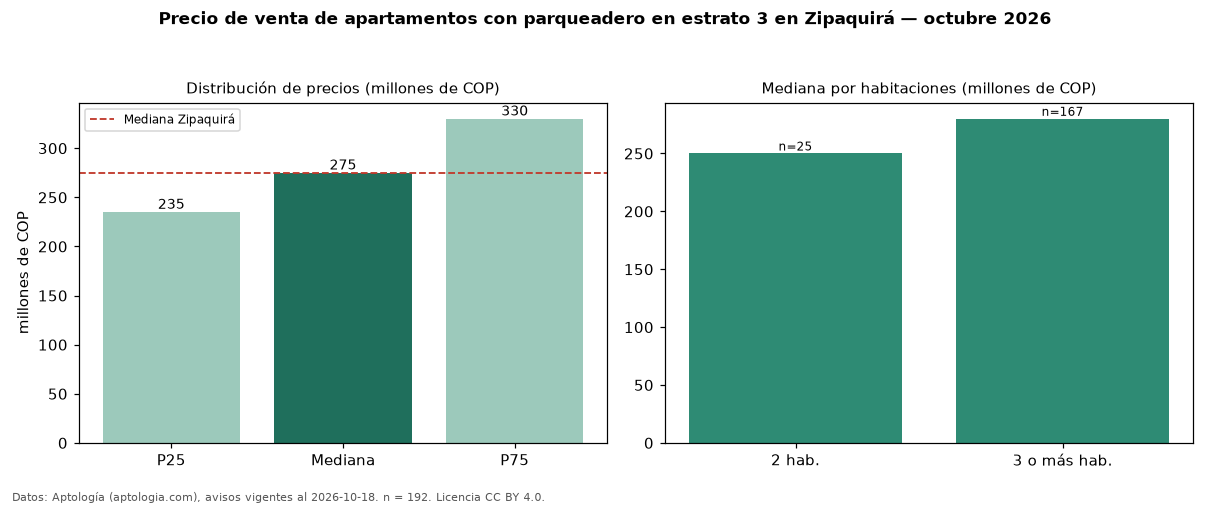 Precio de venta de apartamentos con parqueadero en estrato 3 en Zipaquirá — octubre 2026