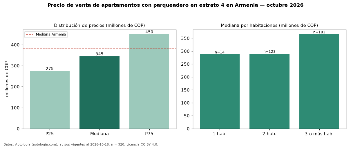 Precio de venta de apartamentos con parqueadero en estrato 4 en Armenia — octubre 2026