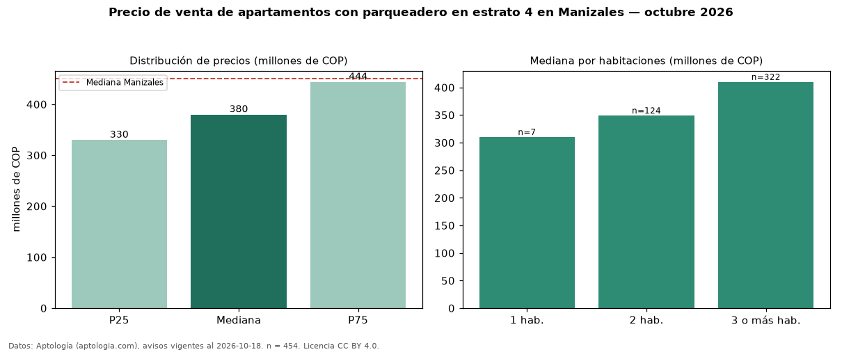 Precio de venta de apartamentos con parqueadero en estrato 4 en Manizales — octubre 2026