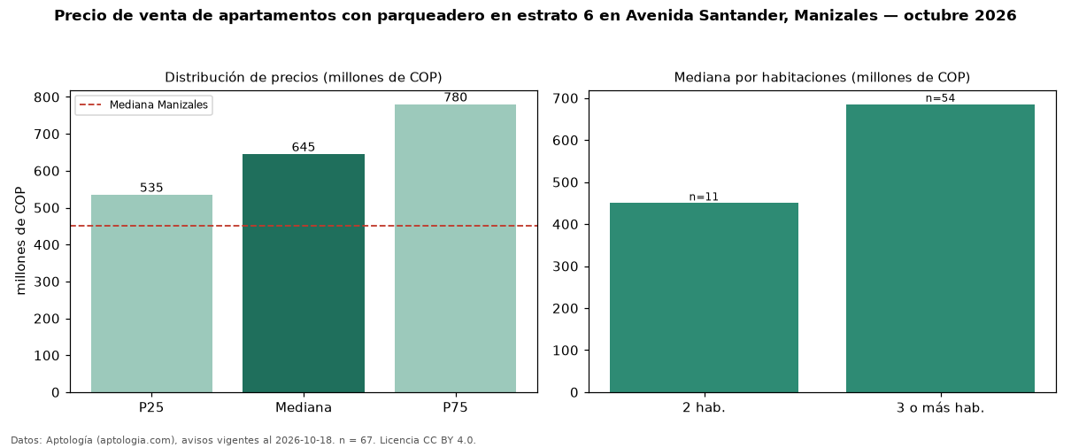 Precio de venta de apartamentos con parqueadero en estrato 6 en Avenida Santander, Manizales — octubre 2026