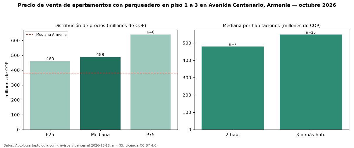 Precio de venta de apartamentos con parqueadero en piso 1 a 3 en Avenida Centenario, Armenia — octubre 2026