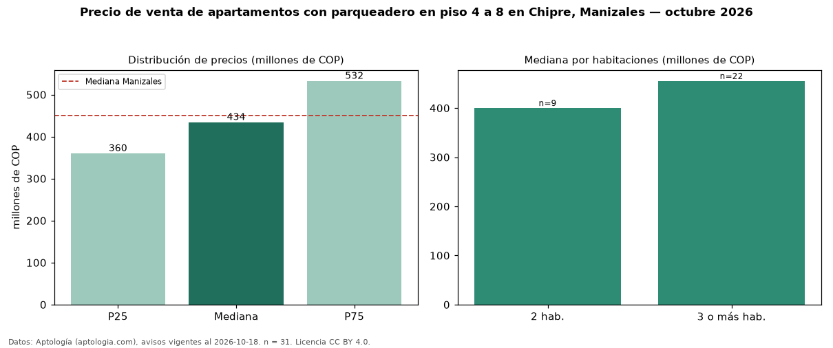 Precio de venta de apartamentos con parqueadero en piso 4 a 8 en Chipre, Manizales — octubre 2026