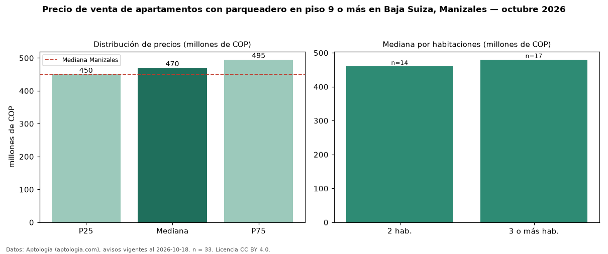 Precio de venta de apartamentos con parqueadero en piso 9 o más en Baja Suiza, Manizales — octubre 2026