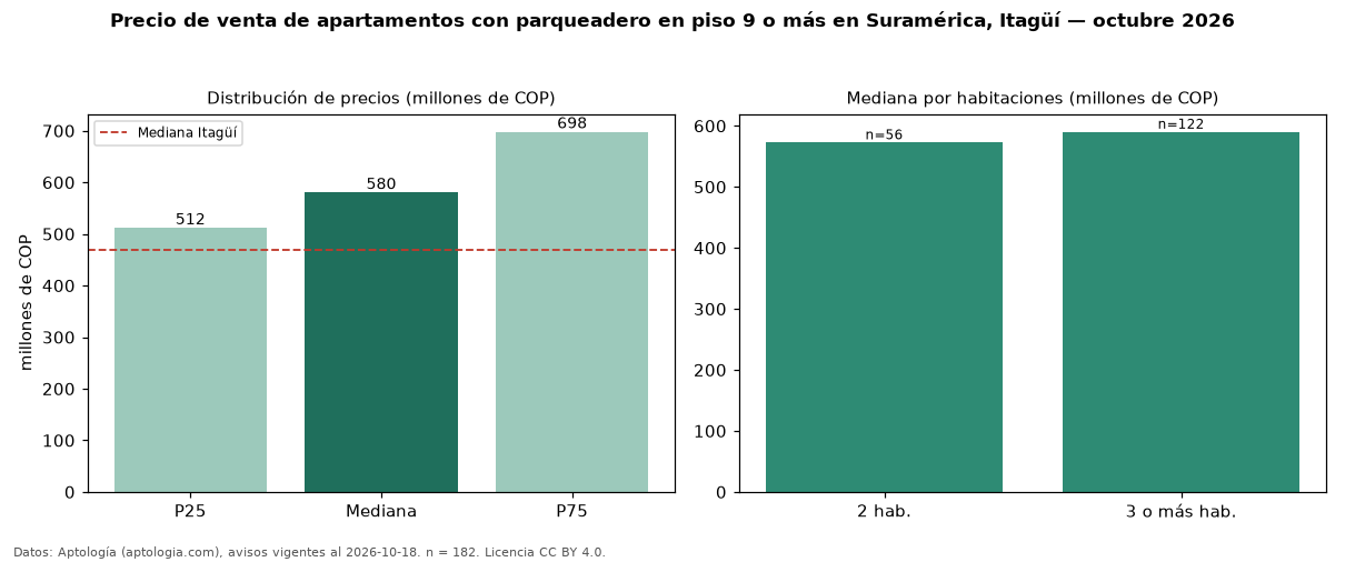 Precio de venta de apartamentos con parqueadero en piso 9 o más en Suramérica, Itagüí — octubre 2026