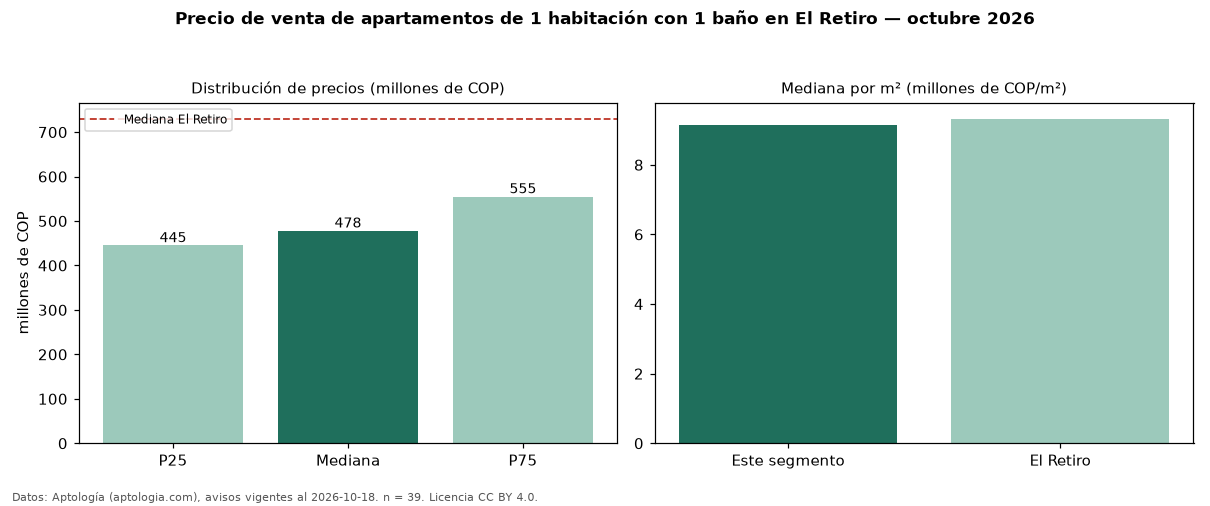 Precio de venta de apartamentos de 1 habitación con 1 baño en El Retiro — octubre 2026