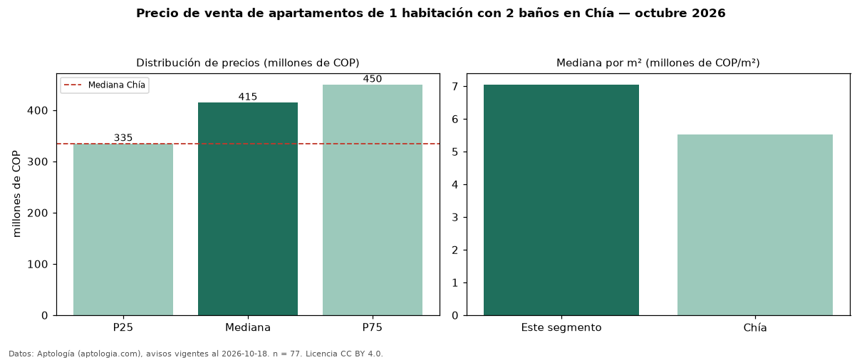 Precio de venta de apartamentos de 1 habitación con 2 baños en Chía — octubre 2026