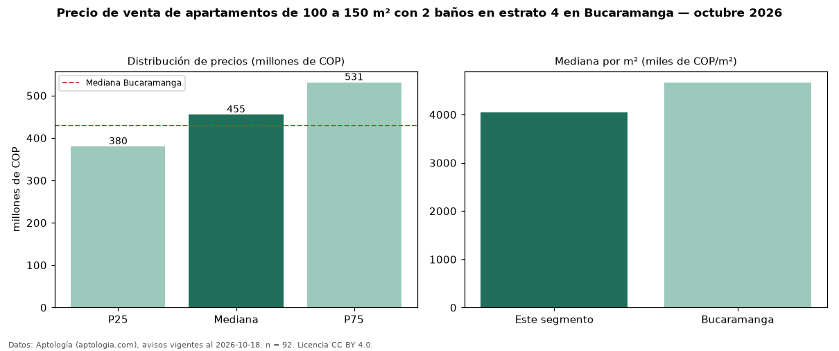 Precio de venta de apartamentos de 100 a 150 m² con 2 baños en estrato 4 en Bucaramanga — octubre 2026