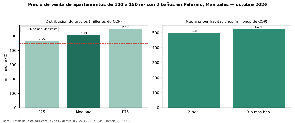 Precio de venta de apartamentos de 100 a 150 m² con 2 baños en Palermo, Manizales — octubre 2026