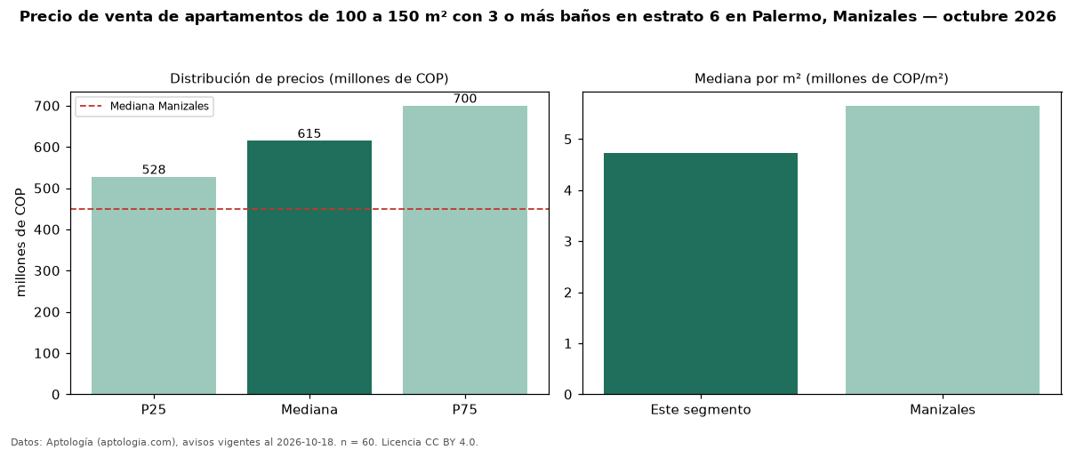 Precio de venta de apartamentos de 100 a 150 m² con 3 o más baños en estrato 6 en Palermo, Manizales — octubre 2026