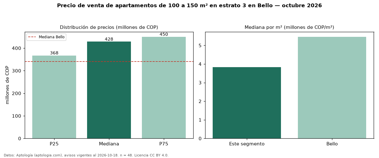Precio de venta de apartamentos de 100 a 150 m² en estrato 3 en Bello — octubre 2026