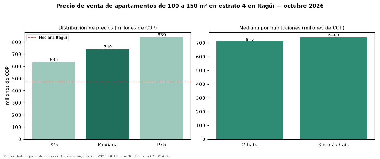 Precio de venta de apartamentos de 100 a 150 m² en estrato 4 en Itagüí — octubre 2026