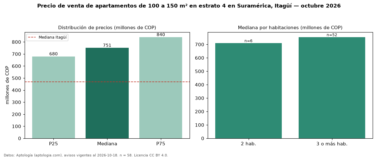 Precio de venta de apartamentos de 100 a 150 m² en estrato 4 en Suramérica, Itagüí — octubre 2026