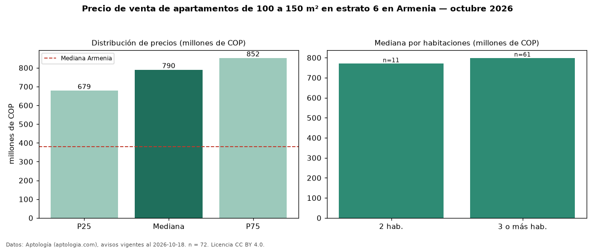 Precio de venta de apartamentos de 100 a 150 m² en estrato 6 en Armenia — octubre 2026