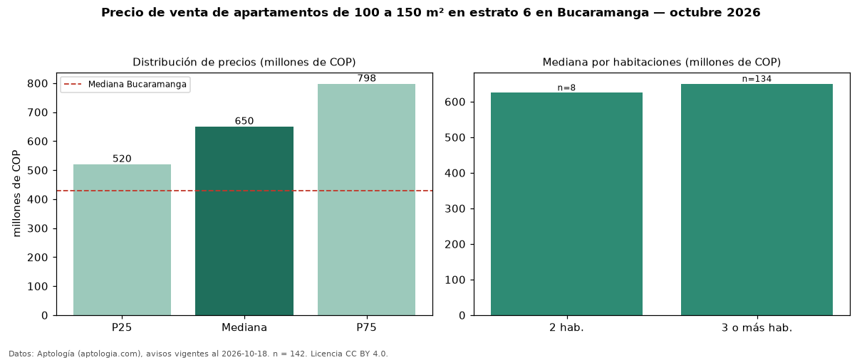 Precio de venta de apartamentos de 100 a 150 m² en estrato 6 en Bucaramanga — octubre 2026