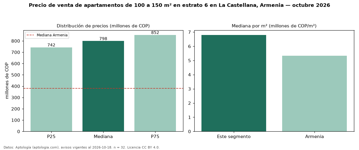 Precio de venta de apartamentos de 100 a 150 m² en estrato 6 en La Castellana, Armenia — octubre 2026