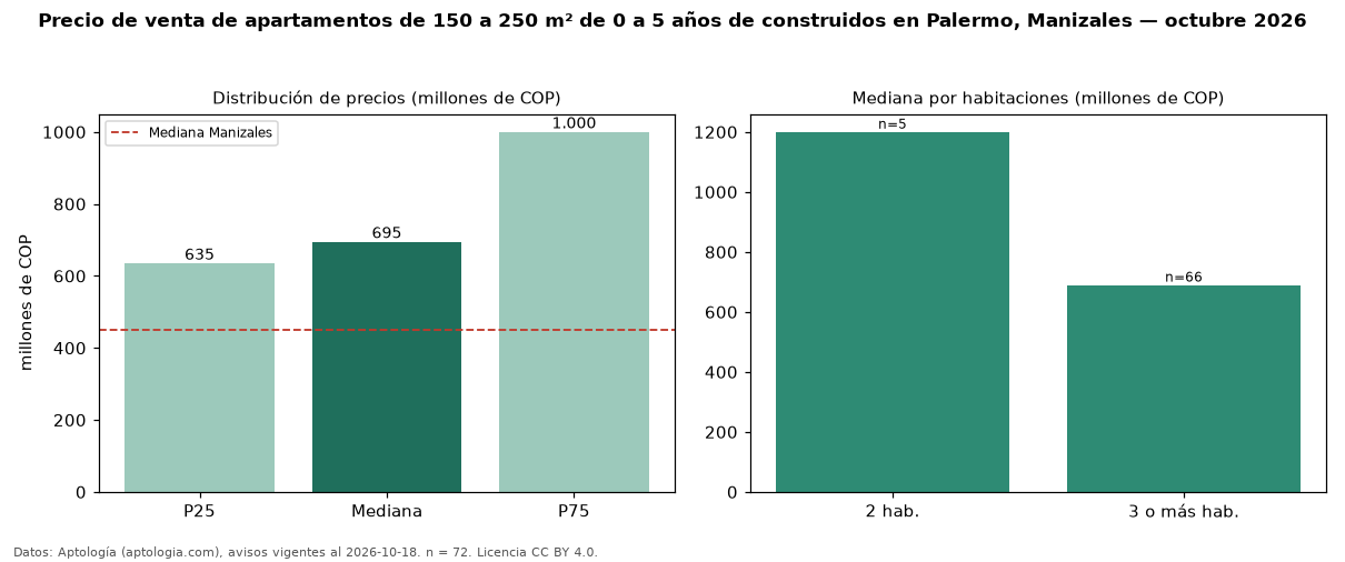 Precio de venta de apartamentos de 150 a 250 m² de 0 a 5 años de construidos en Palermo, Manizales — octubre 2026