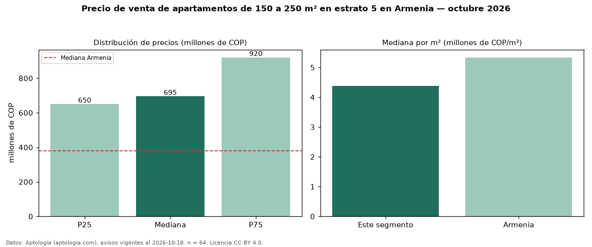Precio de venta de apartamentos de 150 a 250 m² en estrato 5 en Armenia — octubre 2026