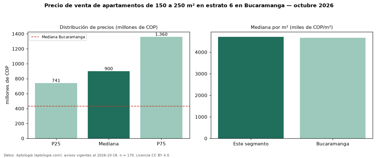Precio de venta de apartamentos de 150 a 250 m² en estrato 6 en Bucaramanga — octubre 2026