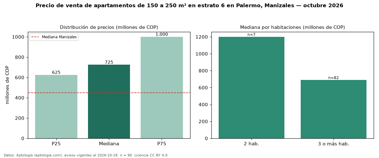 Precio de venta de apartamentos de 150 a 250 m² en estrato 6 en Palermo, Manizales — octubre 2026
