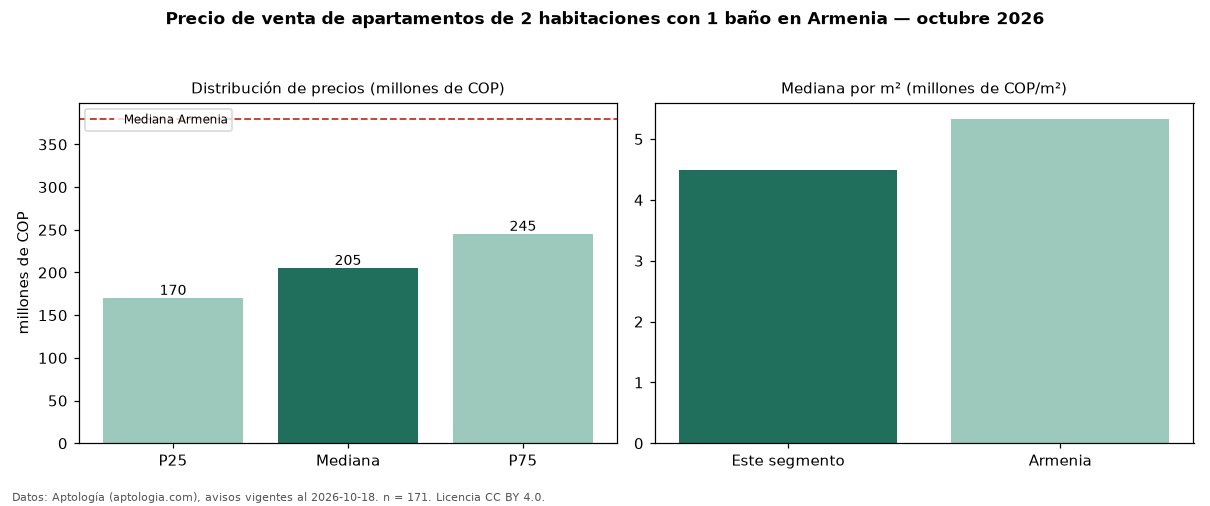 Precio de venta de apartamentos de 2 habitaciones con 1 baño en Armenia — octubre 2026
