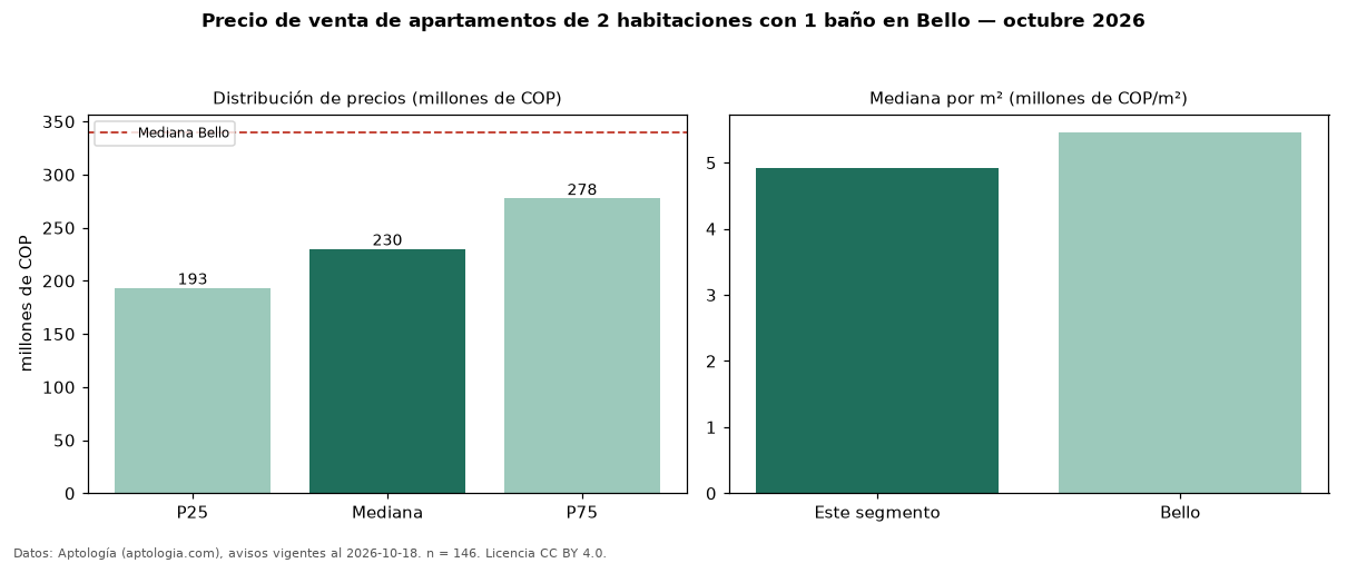 Precio de venta de apartamentos de 2 habitaciones con 1 baño en Bello — octubre 2026
